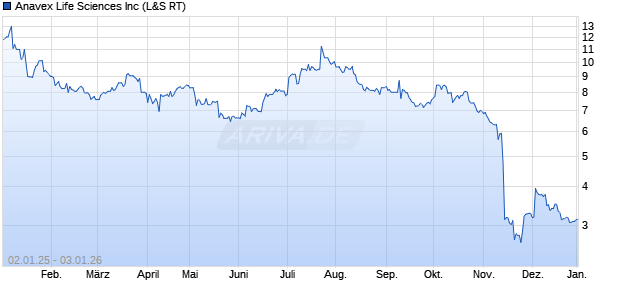 Anavex Life Sciences Aktie Chart