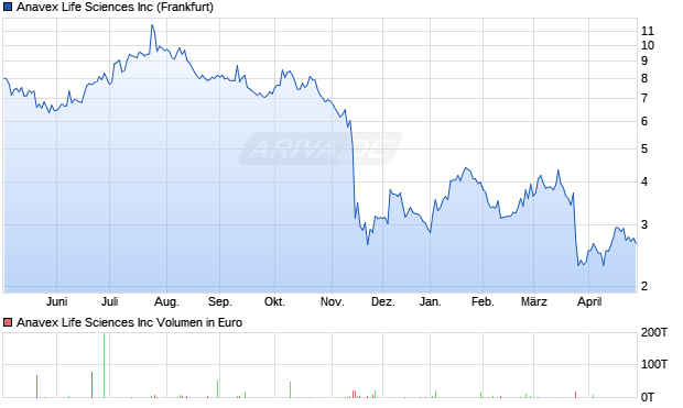 Anavex Life Sciences Aktie Chart
