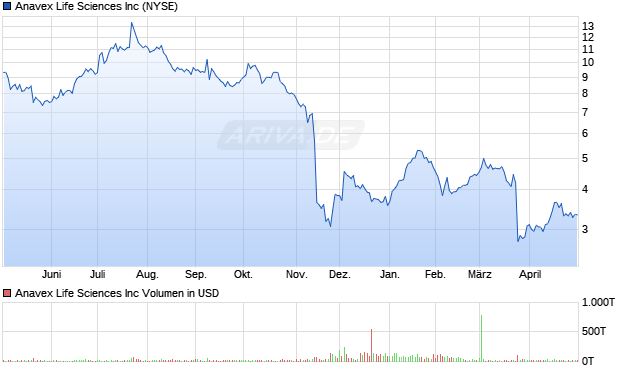 Anavex Life Sciences Aktie Chart