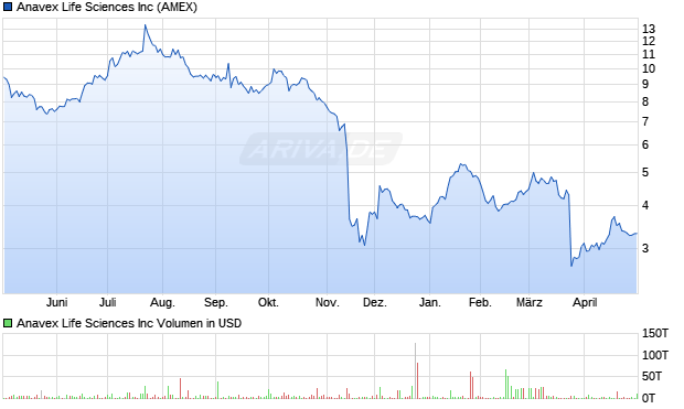 Anavex Life Sciences Aktie Chart