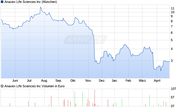 Anavex Life Sciences Aktie Chart