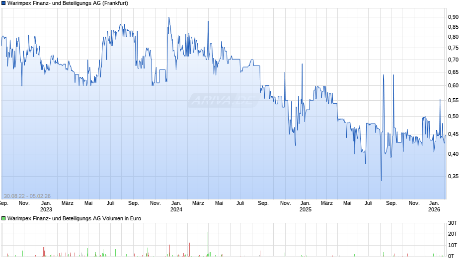 Warimpex Finanz- und Beteiligungs Chart