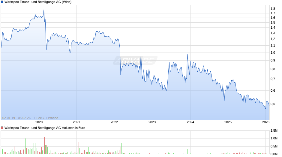 Warimpex Finanz- und Beteiligungs Chart