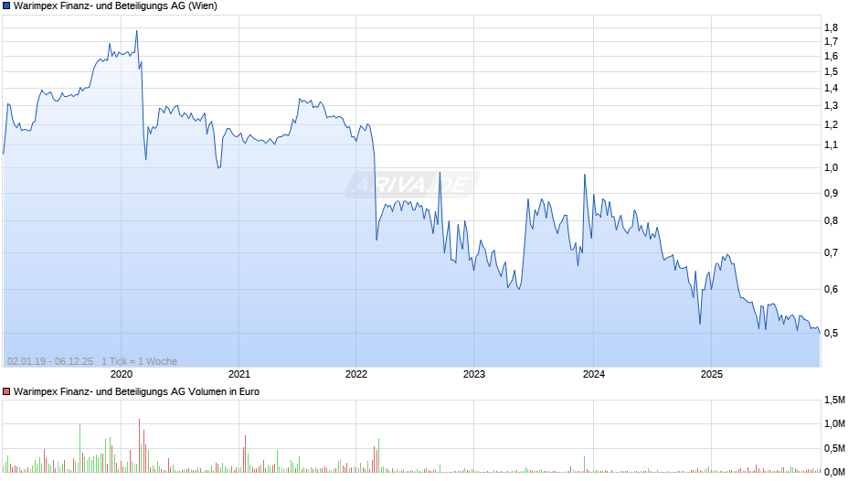 Warimpex Finanz- und Beteiligungs Chart