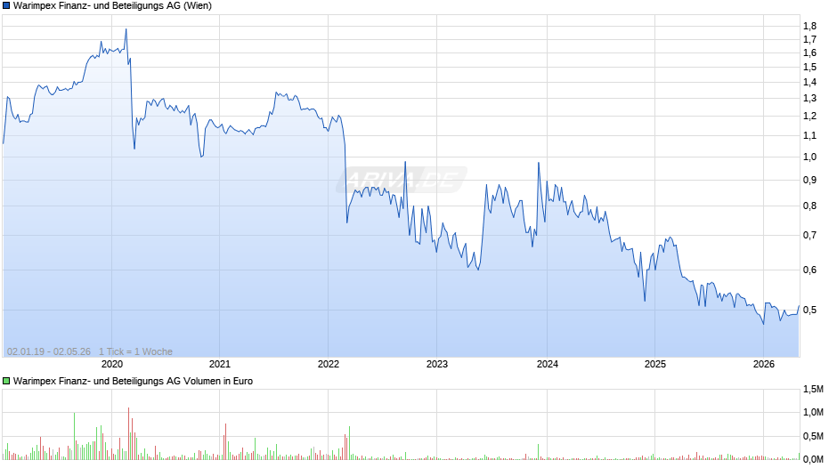 Warimpex Finanz- und Beteiligungs Chart
