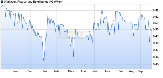 Warimpex Finanz- und Beteiligungs Aktie Chart