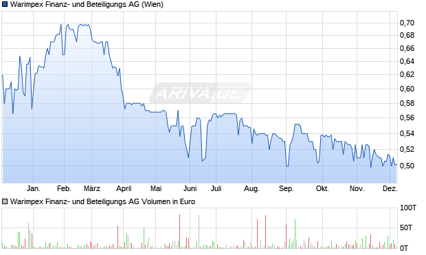 Warimpex Finanz- und Beteiligungs Aktie Chart
