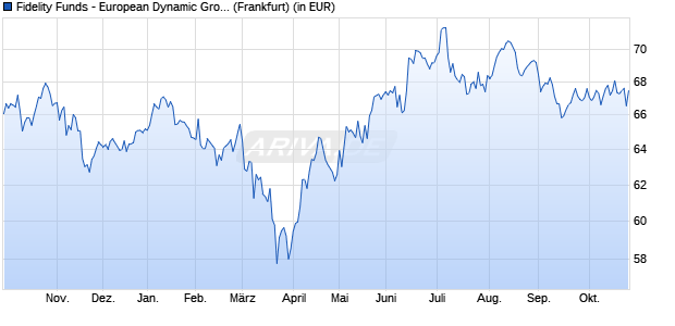 Performance des Fidelity Funds - European Dynamic Growth Fund E Acc (EUR) (WKN 786623, ISIN LU0119124864)