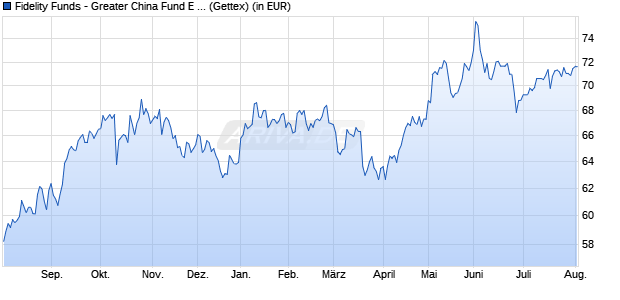 Performance des Fidelity Funds - Greater China Fund E Acc (EUR) (WKN 786637, ISIN LU0115765595)