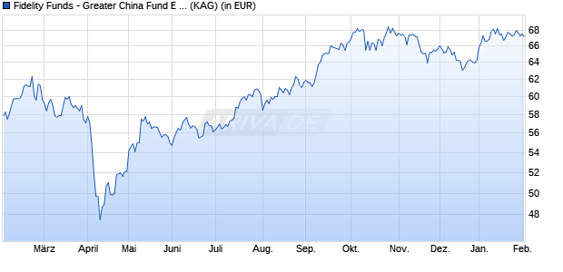 Performance des Fidelity Funds - Greater China Fund E Acc (EUR) (WKN 786637, ISIN LU0115765595)