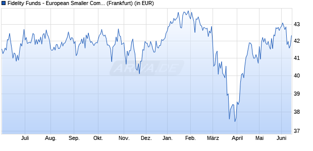 Performance des Fidelity Funds - European Smaller Companies Fund E Acc (EUR) (WKN 786625, ISIN LU0115764358)