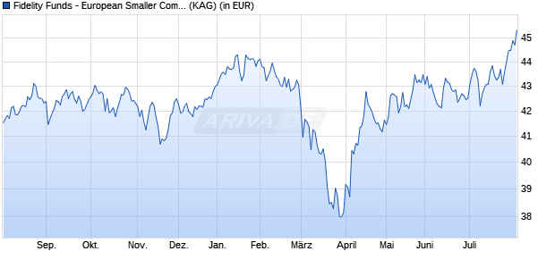Performance des Fidelity Funds - European Smaller Companies Fund E Acc (EUR) (WKN 786625, ISIN LU0115764358)