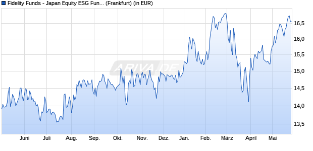 Performance des Fidelity Funds - Japan Equity ESG Fund E-ACC-EUR (WKN 786665, ISIN LU0115766213)