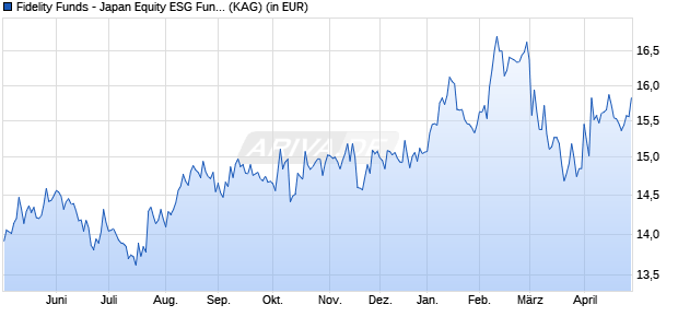 Performance des Fidelity Funds - Japan Equity ESG Fund E-ACC-EUR (WKN 786665, ISIN LU0115766213)