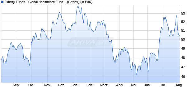 Performance des Fidelity Funds - Global Healthcare Fund E-ACC-EUR (WKN 786639, ISIN LU0114721177)