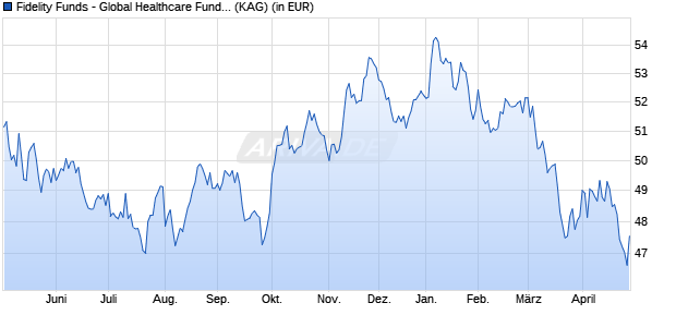 Performance des Fidelity Funds - Global Healthcare Fund E-ACC-EUR (WKN 786639, ISIN LU0114721177)