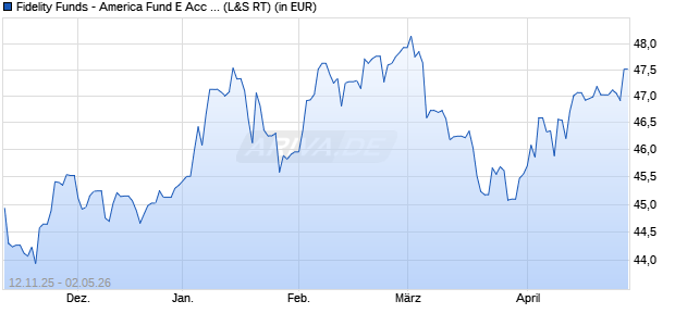 Performance des Fidelity Funds - America Fund E Acc (EUR) (WKN 778492, ISIN LU0115759606)