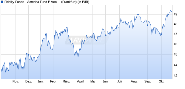 Performance des Fidelity Funds - America Fund E Acc (EUR) (WKN 778492, ISIN LU0115759606)