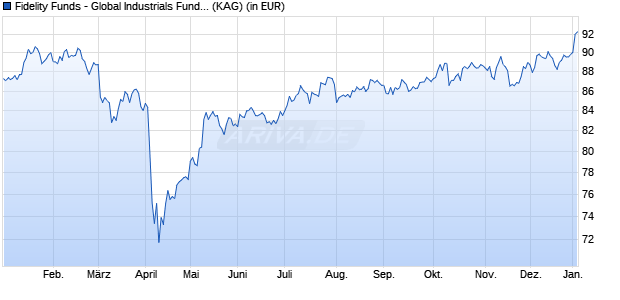 Performance des Fidelity Funds - Global Industrials Fund E Acc (EUR) (WKN 786647, ISIN LU0114723033)