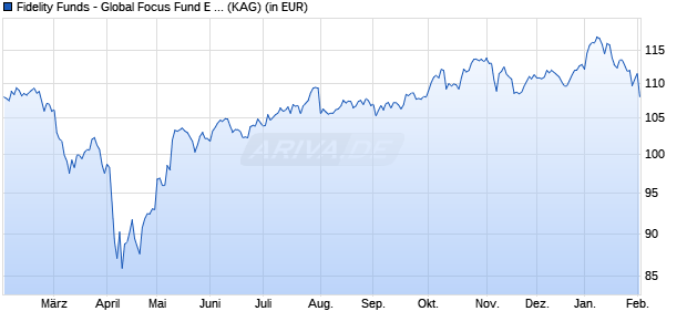 Performance des Fidelity Funds - Global Focus Fund E Acc (EUR) (WKN A0BMJF, ISIN LU0157217158)