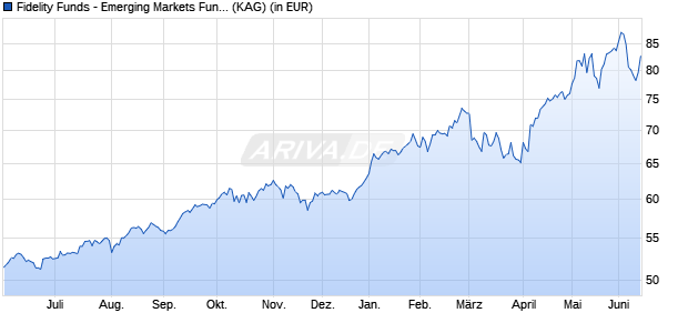 Performance des Fidelity Funds - Emerging Markets Fund E Acc (EUR) (WKN 786501, ISIN LU0115763970)