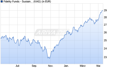 Performance des Fidelity Funds - Sustainable Europe Equity Fund E Acc (EUR) (WKN 786503, ISIN LU0115764275)