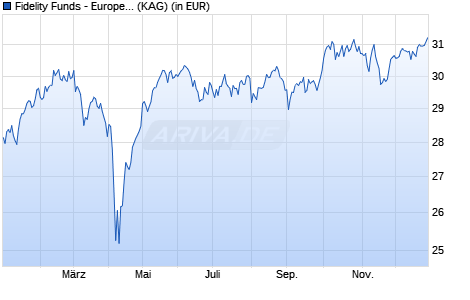 Performance des Fidelity Funds - Europe Equity ESG Fund E-ACC-EUR (WKN 786503, ISIN LU0115764275)