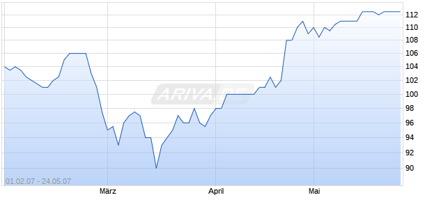 DEUTSCHE BANK AG NEUE Chart
