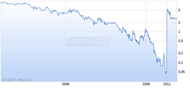 MERUELO MADDUX PROPE Chart