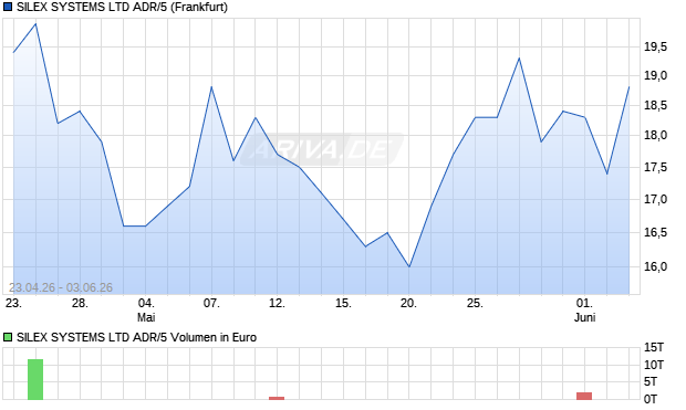SILEX SYSTEMS LTD ADR/5 Aktie Chart
