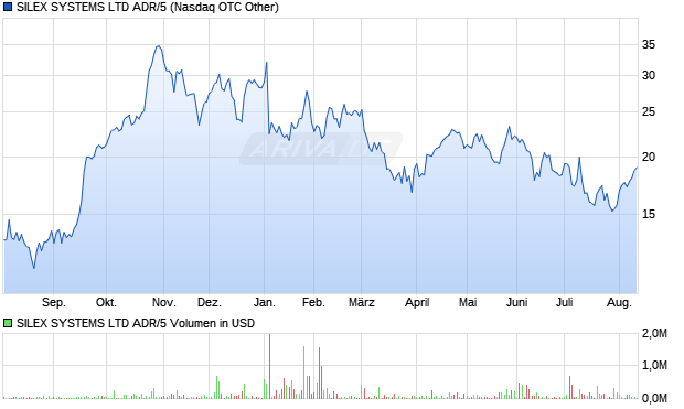 SILEX SYSTEMS LTD ADR/5 Aktie Chart