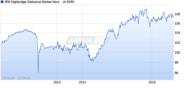 JPM Highbridge Statistical Market Neutral A (acc) - EUR Chart