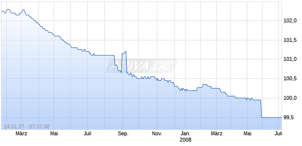 KLEPIERRE 01-08 Chart