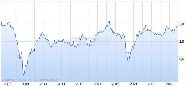 Combined Motor Holdings Chart