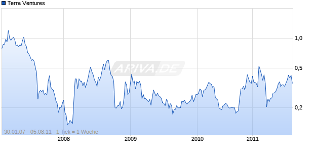 Terra Ventures Chart