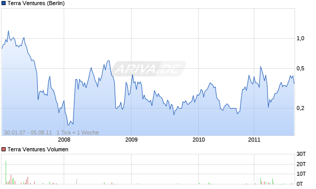Terra Ventures Aktie Chart