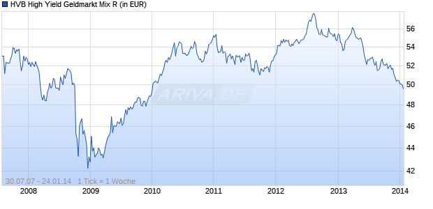 HVB High Yield Geldmarkt Mix R Chart