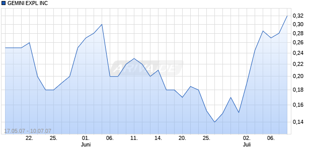 GEMINI EXPL INC Chart