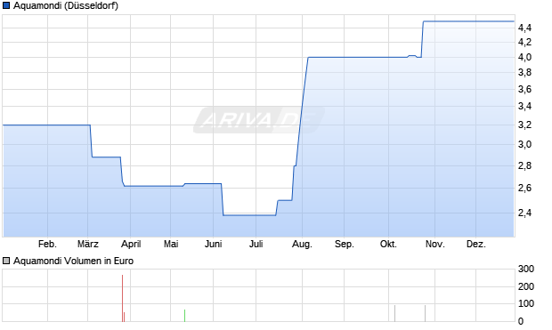 Aquamondi Aktie Chart