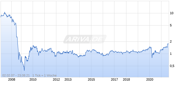 Norwegian Property Chart