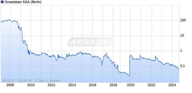 Oceanteam ASA Chart
