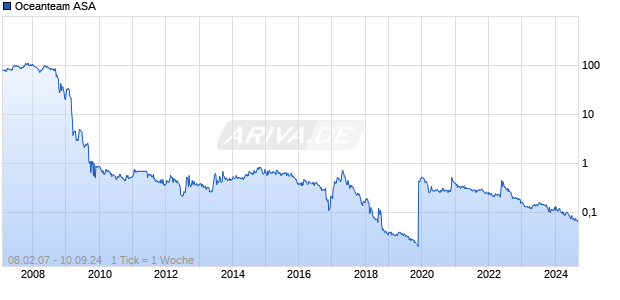 Oceanteam ASA Chart