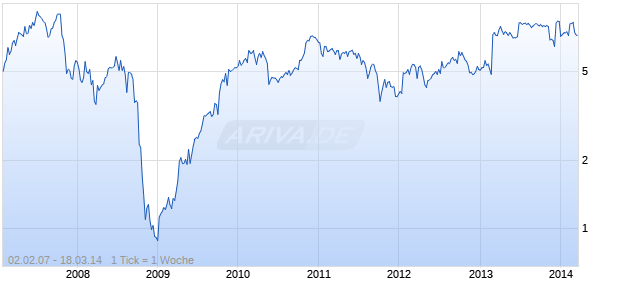 COPEINCA ASA         NK 5 Chart