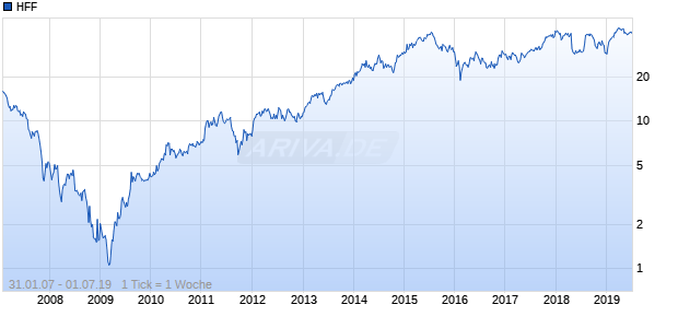 HFF Chart