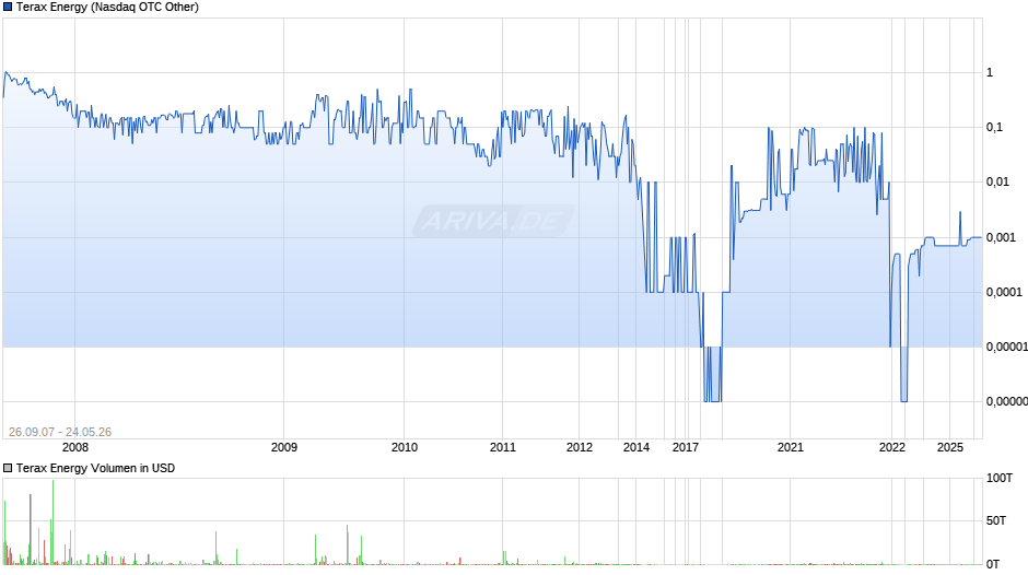 Terax Energy Chart