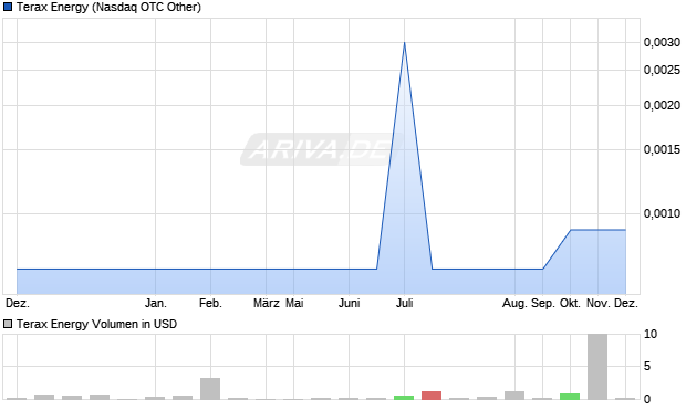 Terax Energy Aktie Chart