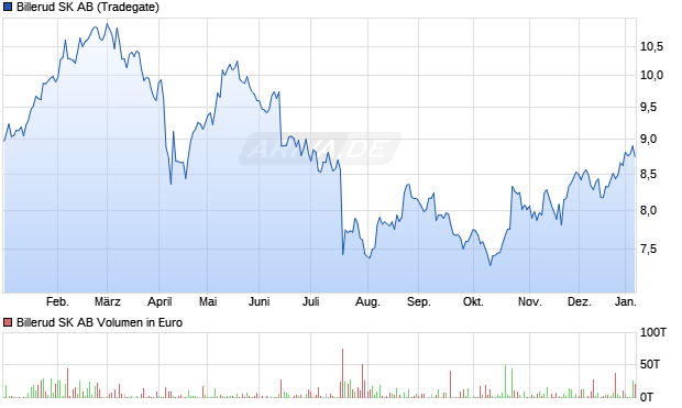 Billerud SK Aktie Chart