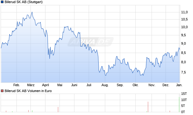 Billerud SK Aktie Chart