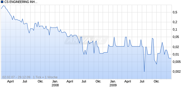 CS ENGINEERING INH.SF-,10 Chart