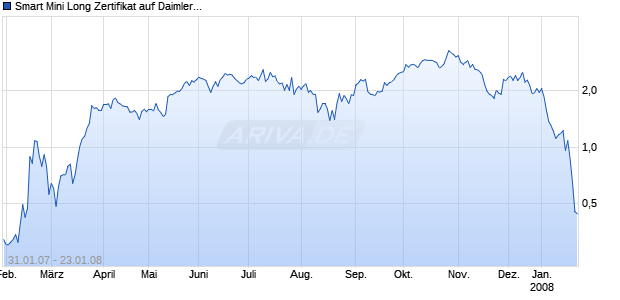 Smart Mini Long Zertifikat auf Daimler [HSBC Trinkaus & Burkhardt AG] Chart